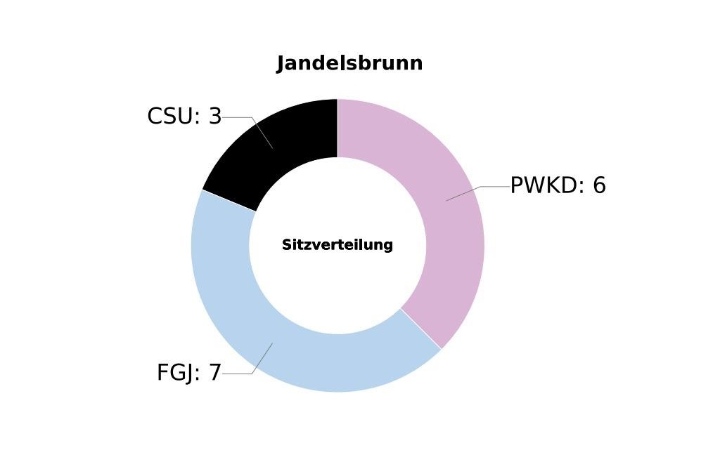 CSU in Jandelsbrunn gibt zwei Mandate ab